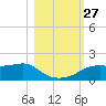 Sikes Cut tide chart for Monday, October 27, 2025