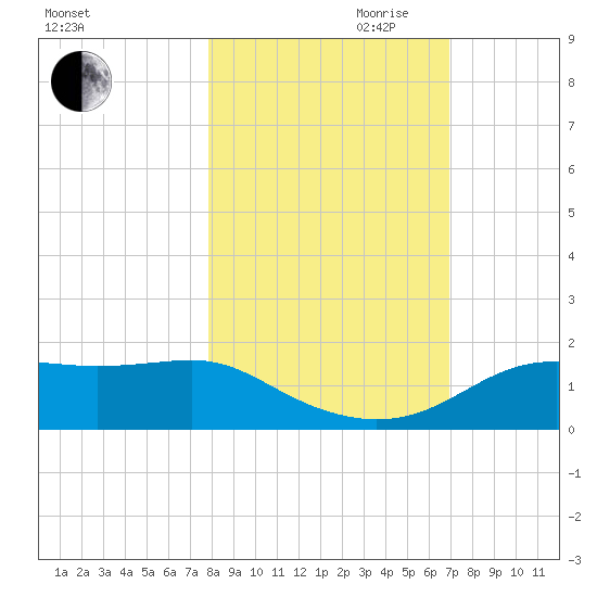 Sikes Cut tide chart for Wednesday, October 29, 2025