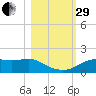 Sikes Cut tide chart for Wednesday, October 29, 2025
