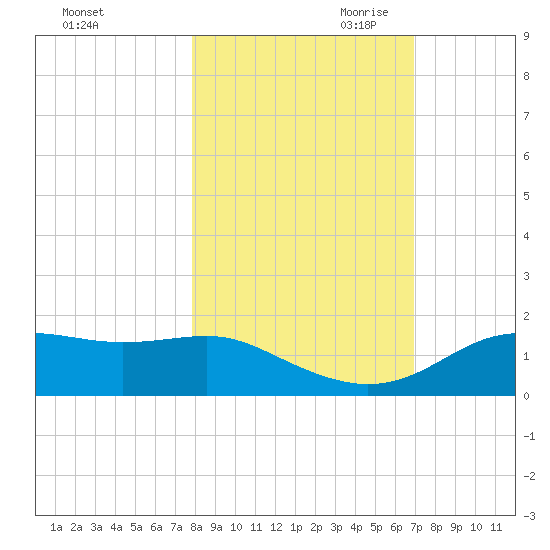 Sikes Cut tide chart for Thursday, October 30, 2025