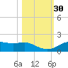 Sikes Cut tide chart for Thursday, October 30, 2025
