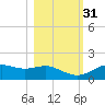 Sikes Cut tide chart for Friday, October 31, 2025
