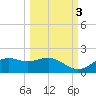Sikes Cut tide chart for Friday, October 3, 2025
