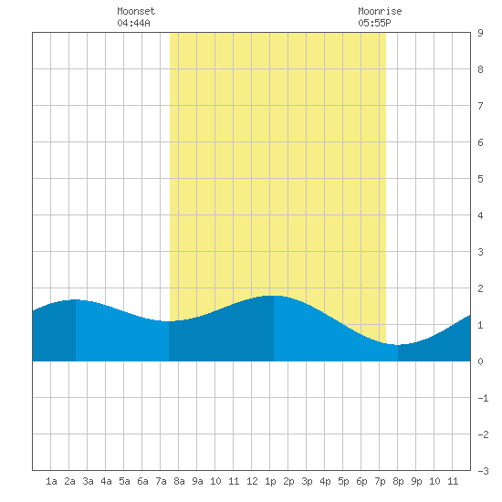 Sikes Cut tide chart for Saturday, October 4, 2025