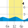 Sikes Cut tide chart for Saturday, October 4, 2025