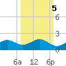 Sikes Cut tide chart for Sunday, October 5, 2025