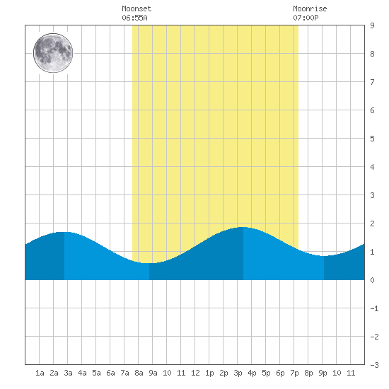 Sikes Cut tide chart for Monday, October 6, 2025