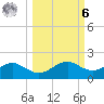 Sikes Cut tide chart for Monday, October 6, 2025