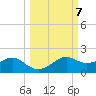 Sikes Cut tide chart for Tuesday, October 7, 2025