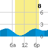 Sikes Cut tide chart for Wednesday, October 8, 2025