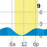 Sikes Cut tide chart for Thursday, October 9, 2025