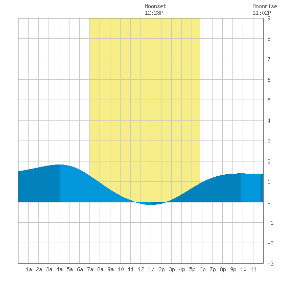 Sikes Cut tide chart for Monday, November 10, 2025