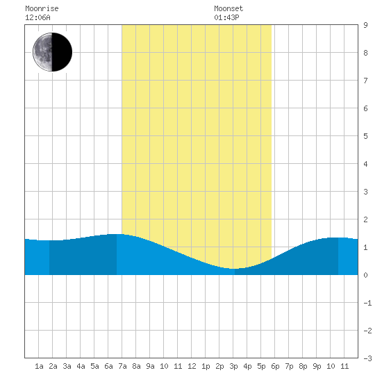 Sikes Cut tide chart for Wednesday, November 12, 2025