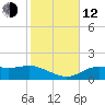 Sikes Cut tide chart for Wednesday, November 12, 2025