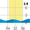 Sikes Cut tide chart for Friday, November 14, 2025