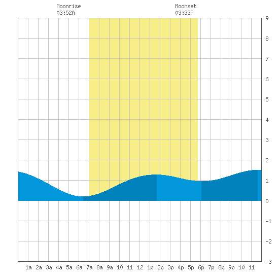 Sikes Cut tide chart for Sunday, November 16, 2025