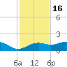 Sikes Cut tide chart for Sunday, November 16, 2025