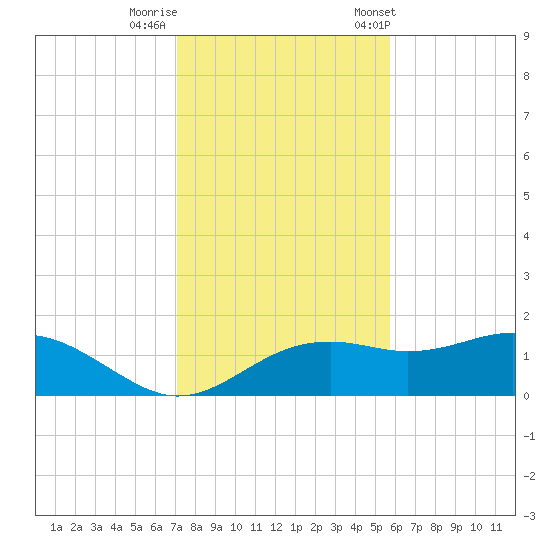 Sikes Cut tide chart for Monday, November 17, 2025