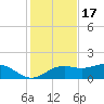 Sikes Cut tide chart for Monday, November 17, 2025
