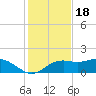 Sikes Cut tide chart for Tuesday, November 18, 2025