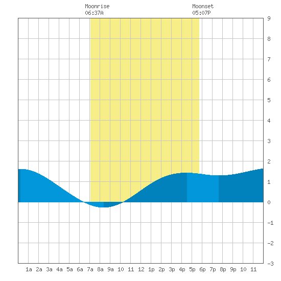 Sikes Cut tide chart for Wednesday, November 19, 2025
