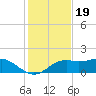 Sikes Cut tide chart for Wednesday, November 19, 2025