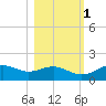 Sikes Cut tide chart for Saturday, November 1, 2025