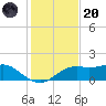 Sikes Cut tide chart for Thursday, November 20, 2025