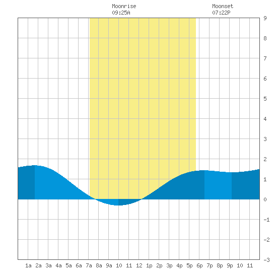 Sikes Cut tide chart for Saturday, November 22, 2025