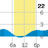 Sikes Cut tide chart for Saturday, November 22, 2025