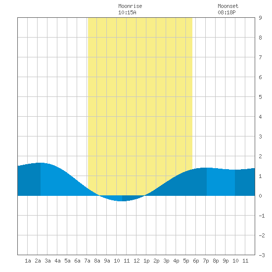 Sikes Cut tide chart for Sunday, November 23, 2025