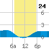 Sikes Cut tide chart for Monday, November 24, 2025