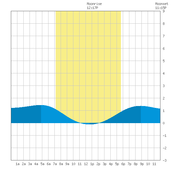 Sikes Cut tide chart for Wednesday, November 26, 2025