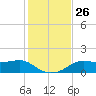 Sikes Cut tide chart for Wednesday, November 26, 2025