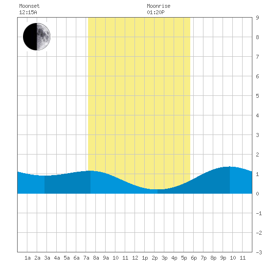 Sikes Cut tide chart for Friday, November 28, 2025