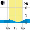 Sikes Cut tide chart for Friday, November 28, 2025
