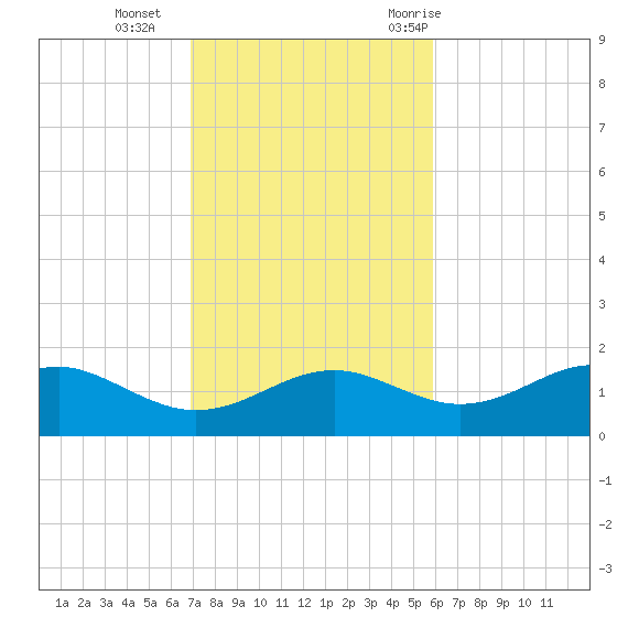 Sikes Cut tide chart for Sunday, November 2, 2025