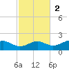 Sikes Cut tide chart for Sunday, November 2, 2025