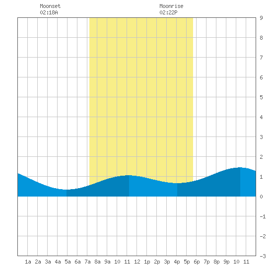 Sikes Cut tide chart for Sunday, November 30, 2025