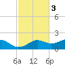 Sikes Cut tide chart for Monday, November 3, 2025