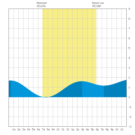 Sikes Cut tide chart for Tuesday, November 4, 2025