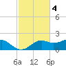 Sikes Cut tide chart for Tuesday, November 4, 2025