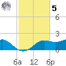 Sikes Cut tide chart for Wednesday, November 5, 2025