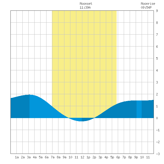 Sikes Cut tide chart for Sunday, November 9, 2025