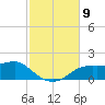 Sikes Cut tide chart for Sunday, November 9, 2025