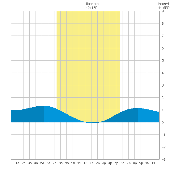 Sikes Cut tide chart for Wednesday, December 10, 2025