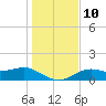 Sikes Cut tide chart for Wednesday, December 10, 2025