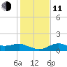 Sikes Cut tide chart for Thursday, December 11, 2025