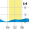 Sikes Cut tide chart for Sunday, December 14, 2025