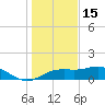Sikes Cut tide chart for Monday, December 15, 2025